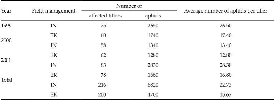 Table 2. Comparison of aphid abundance of number of aphids per tiller on whole tillers and of number of aphids per ear on ears of winter wheat in two agricultural systems 