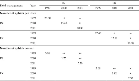 Table 4. Aphid abundance on ears of winter wheat in the years 1999–2001