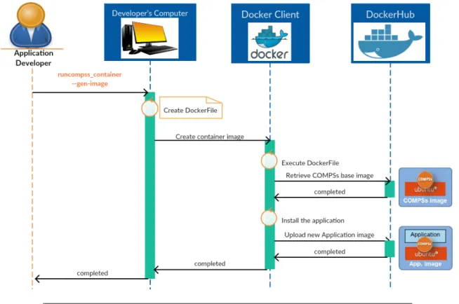 Figure 5.4 describes the overall workflow to generate a Docker image for an application.
