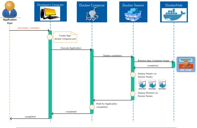 Figure 5.5 depicts how our prototype orchestrates the deployment and execution of an application using the Docker container engine