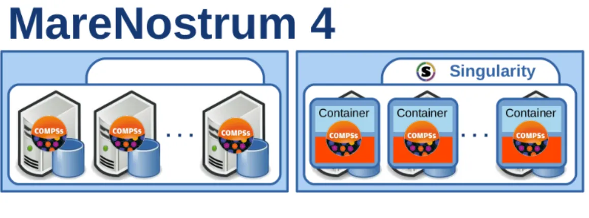 Figure 5.12 describes the different Chameleon Cloud scenarios that we have evaluated.