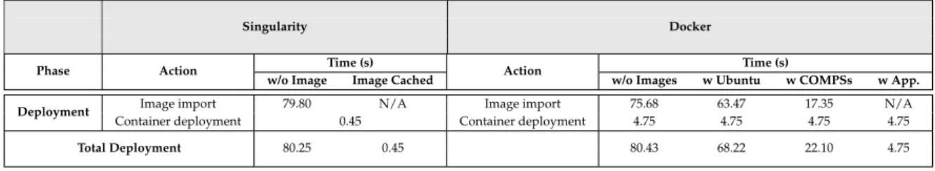 Figure 5.18 shows the execution time and the number of VM/Containers created during the application execution in the Docker cluster and the OpenStack/KVM cloud  environ-ments