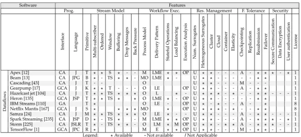 Table 2.2 presents our taxonomy of the surveyed Dataflow frameworks. Regarding the programming, we have categorised the different interfaces into Graphical User Interface (G in the table), Command Line Interface (C), receipt file (R), programming API (A), 