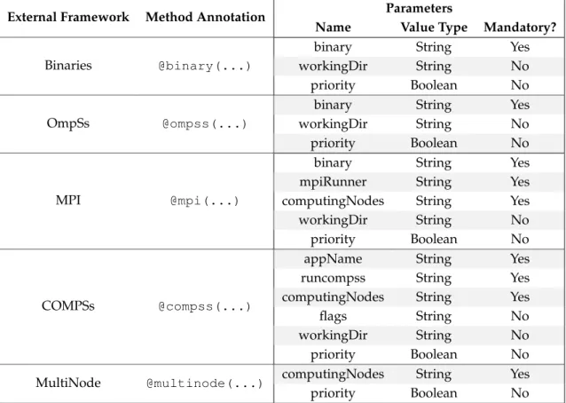 Table 4.3 shows the syntax to define non-native tasks inside a Python workflow. No- No-tice that the Method Annotations must be placed on top of the task decorator (@task) that annotates the object or class method that they refer.