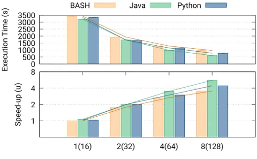 Figure 4.6 shows the performance from a global perspective for the original, Java, and Python implementations of the NMMB-MONARCH application