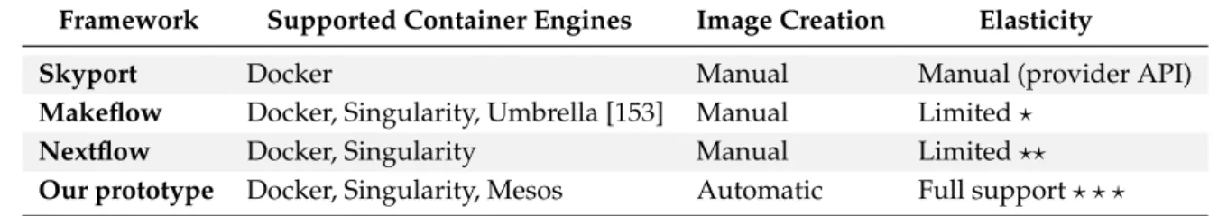 Table 5.1 summarises the comparison between our proposal with previously proposed container integration