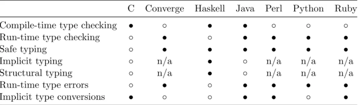 Table 1: Language comparison with respect to typing (‘n/a’ meaning ‘not applicable’).