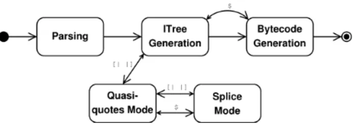 Figure 1: Converge compiler states.