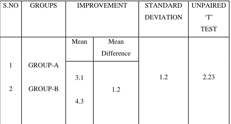 Table showing Mean value, Mean Difference, Standard Deviation, and Unpaired‘t’ 