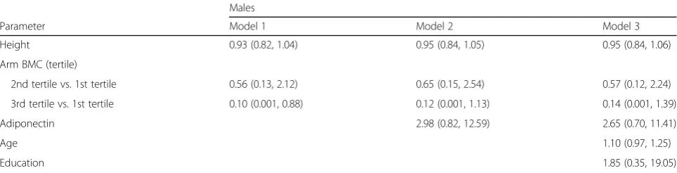 Table 2 Characteristics of the study subjects with or without cognitive impairment according to sex (Continued)