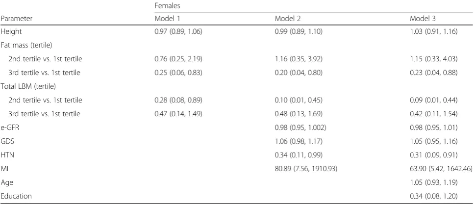 Table 4 Multivariable adjusted odds ratios of cognitive impairment and body composition among females