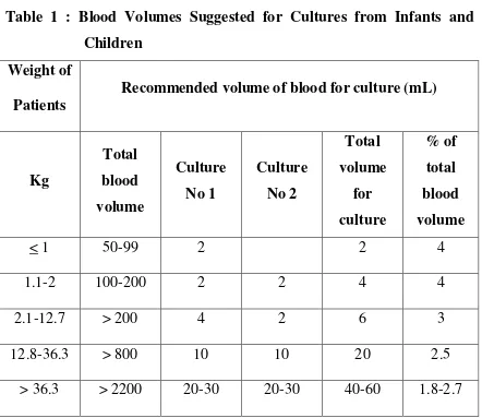 Table 1 : Blood Volumes Suggested for Cultures from Infants and 
