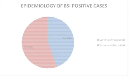 Table 8 : Epidemiology of BSI Positive Cases  (n=63): Epidemiology of BSI Positive Cases  (n=63) 