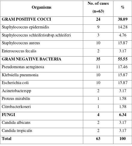 Table 9 :Organisms isolated by Blood Culture in Septicaemic Patients 