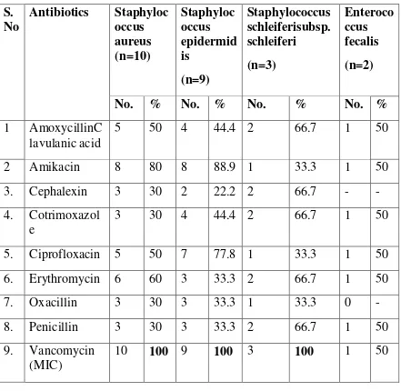 Table 10 :Antimicrobial Susceptibility of Gram positive Bacteria 