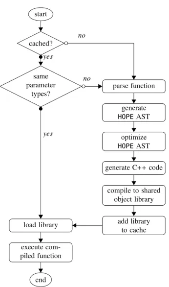 Fig. 1. Flow diagram of the step executed during a function call decorated with HOPE .