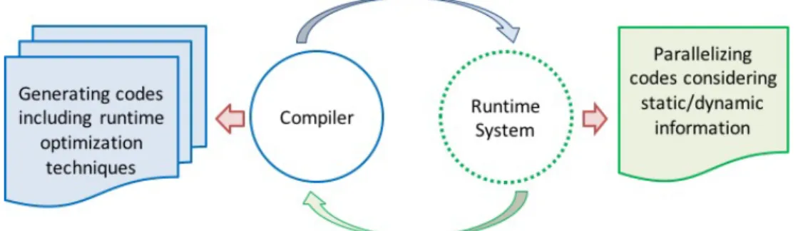 FIGURE 1.1 . The main motivation of this work is to develop a framework that utilizes both static and dynamic information about the system to make proper optimizations