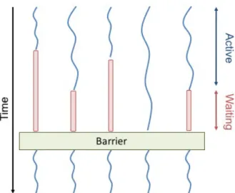 FIGURE 2.3 . The global barrier prevents the progress of computation until all threads reaches that barrier.