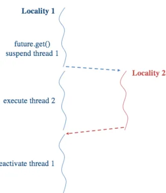FIGURE 2.4 . The principle of the operation of the f uture in HPX. Thread 1 is suspended only if the results from locality 2 are not readily available