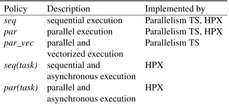 TABLE 2.1 . The execution policies defined by the Parallelism TS and implemented in HPX [41].