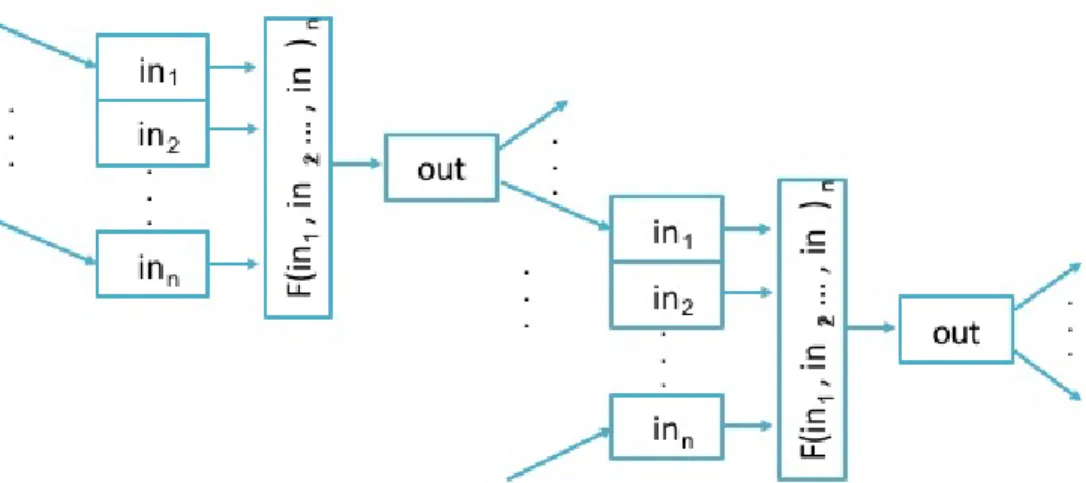 FIGURE 2.17 . The proposed method makes OP2 able to interleave thses two loops together by passing p_qold output of op_par_loop_save_soln as an input argument for op_par_loop_update.