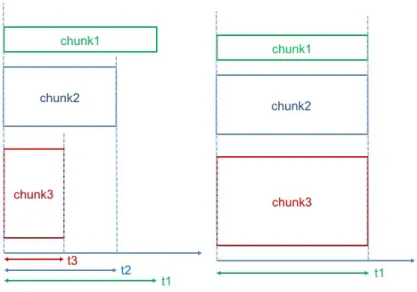FIGURE 2.19 . Setting chunk sizes of different dependent loops based on each other.