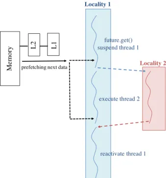 FIGURE 2.20 . Data of the next iteration step is prefetched into the cache memory with the prefetch- prefetch-ing iterator called in each iteration within the for_each
