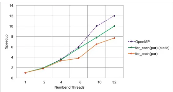 FIGURE 2.23 . Comparison results of the strong scaling between #pragma omp parallel for and hpx::for_each(par) with the static and auto chunk_size used for an Airfoil application with up to 32 threads