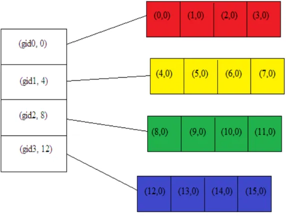 Figure 4.1: Representation of distributed vector hpx::vector v(16,hpx::block(4)) 