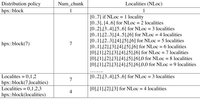 Table 5.1: Chunk Distribution over localities for block distribution policy 