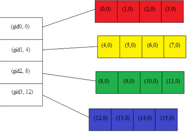 Figure 5.1: Shows how the mapping of distributed vector elements are done in block distribution  policy hpx::vector v(16,hpx::block(4)) 