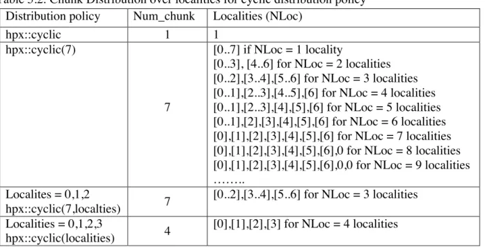 Table 5.2: Chunk Distribution over localities for cyclic distribution policy 