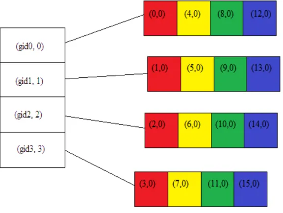 Figure 5.2: Shows how the mapping of distributed vector elements are done in cyclic distribution  policy hpx::vector v(16,hpx::cyclic(4)) 