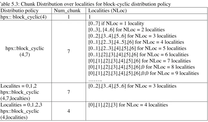 Table 5.3: Chunk Distribution over localities for block-cyclic distribution policy  Distributio policy  Num_chunk   Localities (NLoc) 