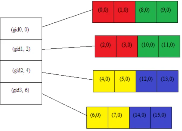 Figure  5.3:  Shows  how  the  mapping  of  distributed  vector  elements  are  done  in  block-cyclic  distribution policy hpx::vector v(16,hpx::block_cyclic(2,4)) 