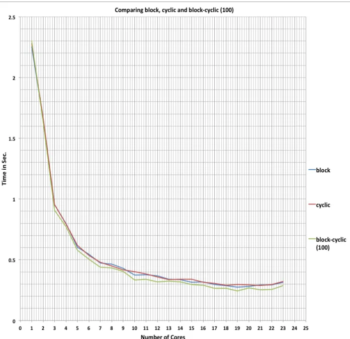 Figure 6.2. The graph compares distribution policies. Block, cyclic and block-cyclic with block  size of 100 is plotted and compared