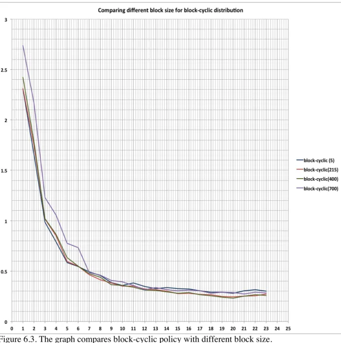 Figure 6.3. The graph compares block-cyclic policy with different block size. 