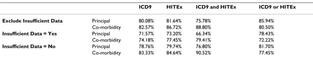 Table 1: The accuracy of ICD9, HITEx and the combinations of ICD9 and HITEx for principal diagnosis and co-morbidity extraction.