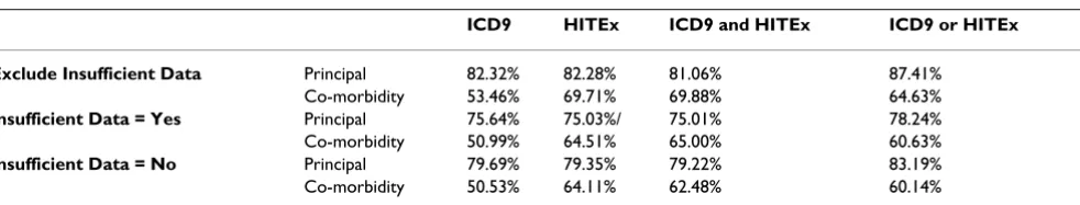 Table 2: The accuracy of ICD9, HITEx and the combinations of ICD9 and HITEx for principal diagnosis and co-morbidity extraction.