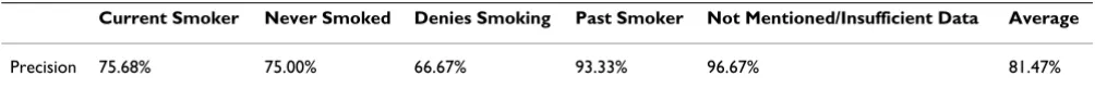 Table 4: The sensitivity and specificity of HITEx for smoking status extraction.