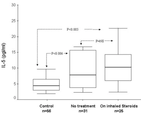 Figure 2Serum IL-5 levels according to the severity of asthmaSerum IL-5 levels according to the severity of asthma