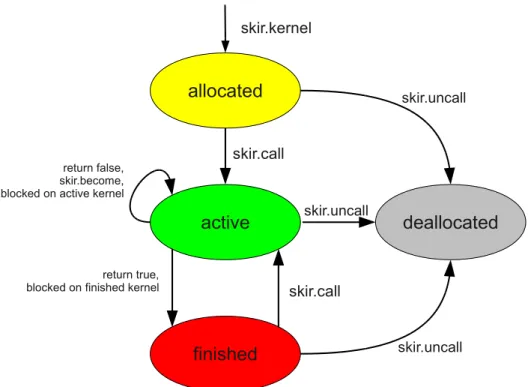Figure 3.1: SKIR kernel state transitions