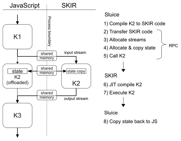 Figure 4.15: An overview of Sluice kernel offload.