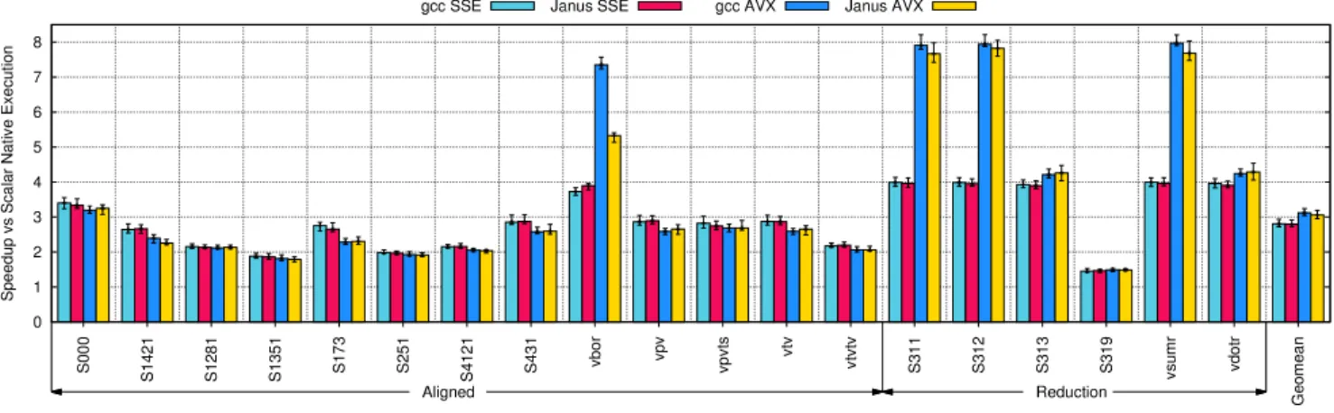 Figure 11. Performance of vectorised aligned loops in single precision TSVC workloads.