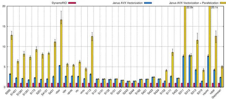 Figure 13. Performance of vectorised and parallelised (4 threads) TSVC workloads.