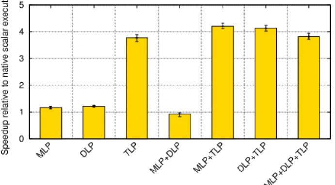 Figure 14. Performance of s4112 with different combinations of parallelism.