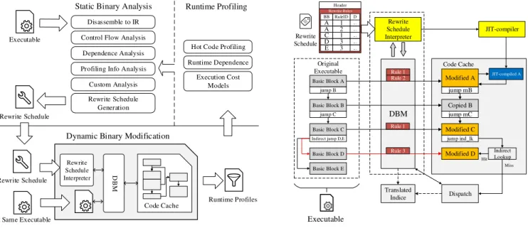 Figure 1. Overview of the Janus binary modification framework.