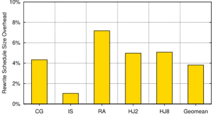 Figure 7. Software prefetch performance comparison be- be-tween Janus and pre-compiled executables.