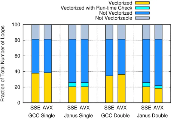 Figure 9. Number of vectorised loop compared to gcc 5.4 auto vectorisation ✶✷✶ ✸✶ ✶✸ ✷✶✹✶ ✶✹✷✶✺✶ ✶ ❣ ✻✻ ✼✽ ✾✿❣❀❁ ❥ ❂✿ ❃ ✽✼✽✾✿ ❣❀❁ ❣ ✻✻ ✼❄ ❅❃ ❇❀❁ ❥ ❂✿ ❃ ✽✼❄ ❅ ❃ ❇ ❀❁❈❉❊❍■❑▲❉▼❖P◗❈❘❚✻❂❀❂ ❯❲❯ ✾❣✾✿❂❀❚❚❳❳❨ ❩❂✿ ✽✾❅ ✿❬❭❪❳❨ ❩❂ ✿ ✽ ✾❅✿❫❁❴❯ ✾❵❁❚ ✻❛❁❄ ❃❀❁