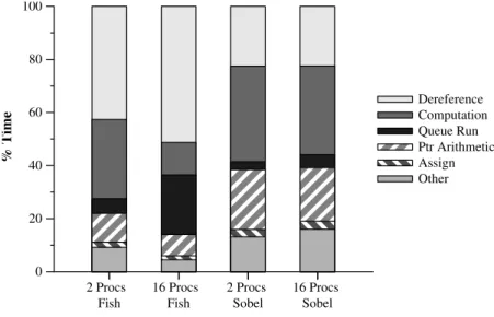 Figure 2.3: Normalized execution time breakdown of gravitational fish and sobel benchmarks using 2 and 16 processes.